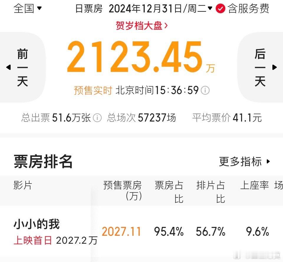 《小小的我》首日预售破2000万，累计预售2800万。给力！请继续给力！ 