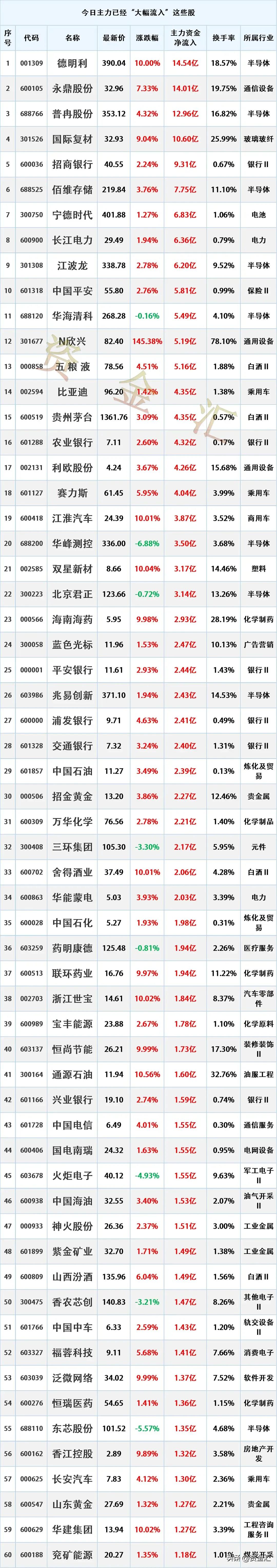 主力资金抢筹，7月30日主力资金已经“大幅买入”这些股
更新日期：2026年7月