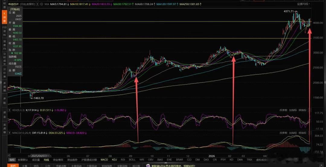 科技强势反包！半导体、CPO最新走势分析今天科技全线走强，半导体、CPO集体大涨