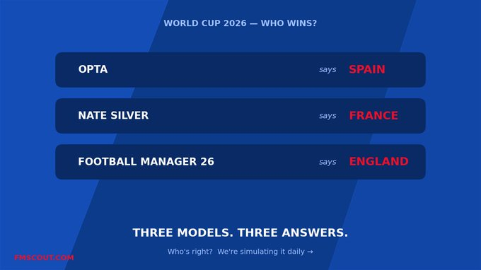 足球经理能预测世界杯吗？🏆我们用FM26模拟了 2026 年世界杯。到目前为止