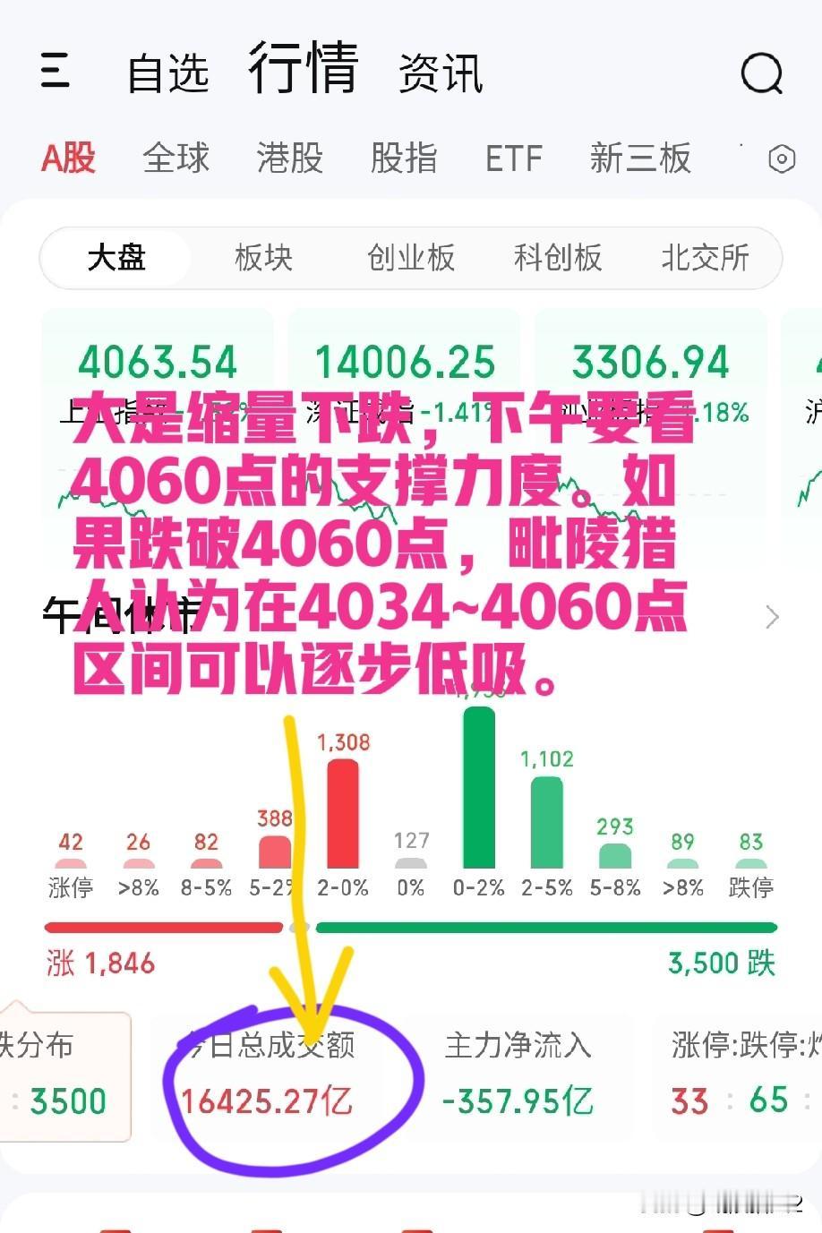 2月2日午评。两市上午缩量下跌，贵金属板块出现跌停潮，有色和小金属也牵连其中，整