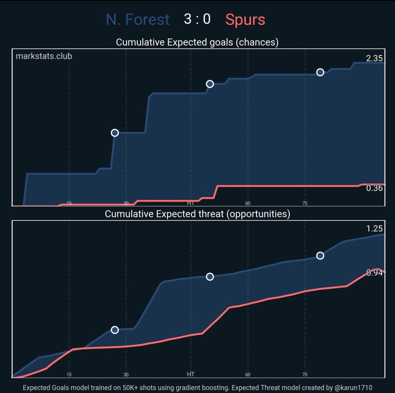 热刺0-3诺丁汉森林｜赛后统计数据图xG：2.35 - 0.36预期威胁：1.2