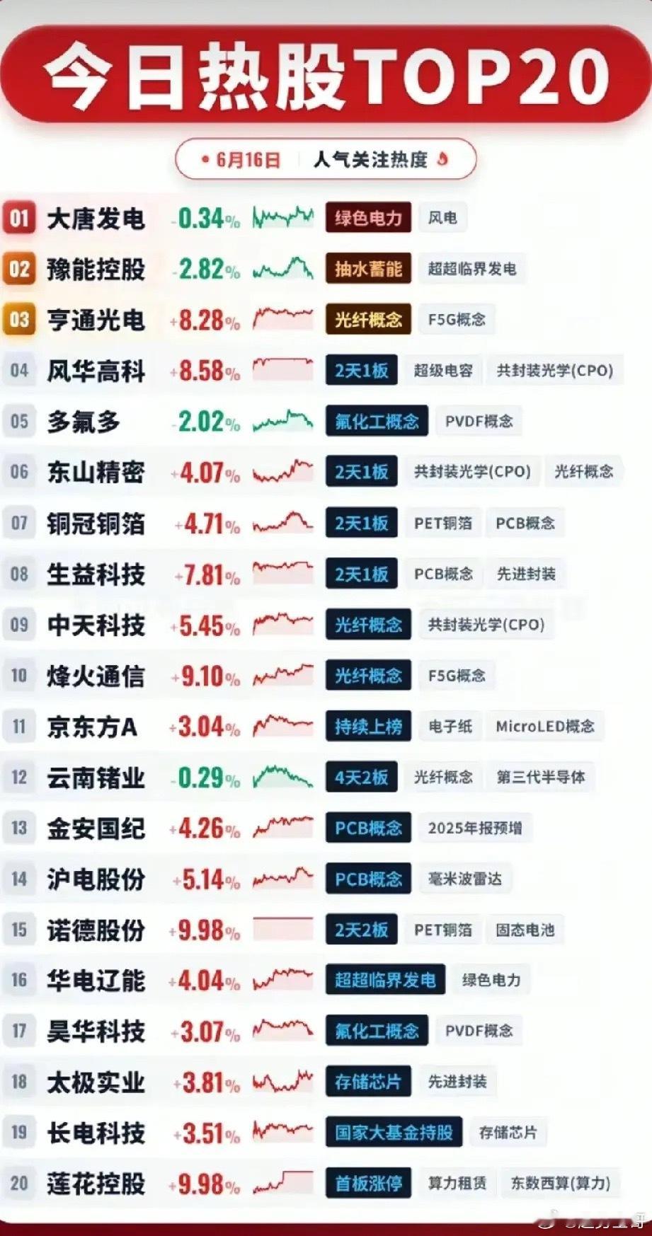 两大主线冰火分化！6.16市场人气热股TOP20完整拆解！今日全市场人气前20只