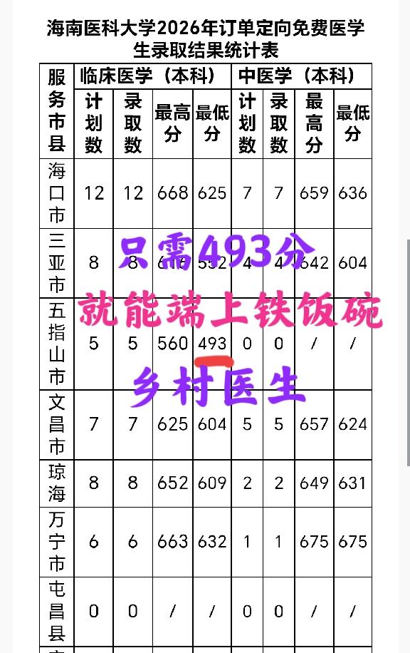 【海南中高考观察】 493分就能捧上“铁饭碗”——乡村医生（海南医科大学定向公培
