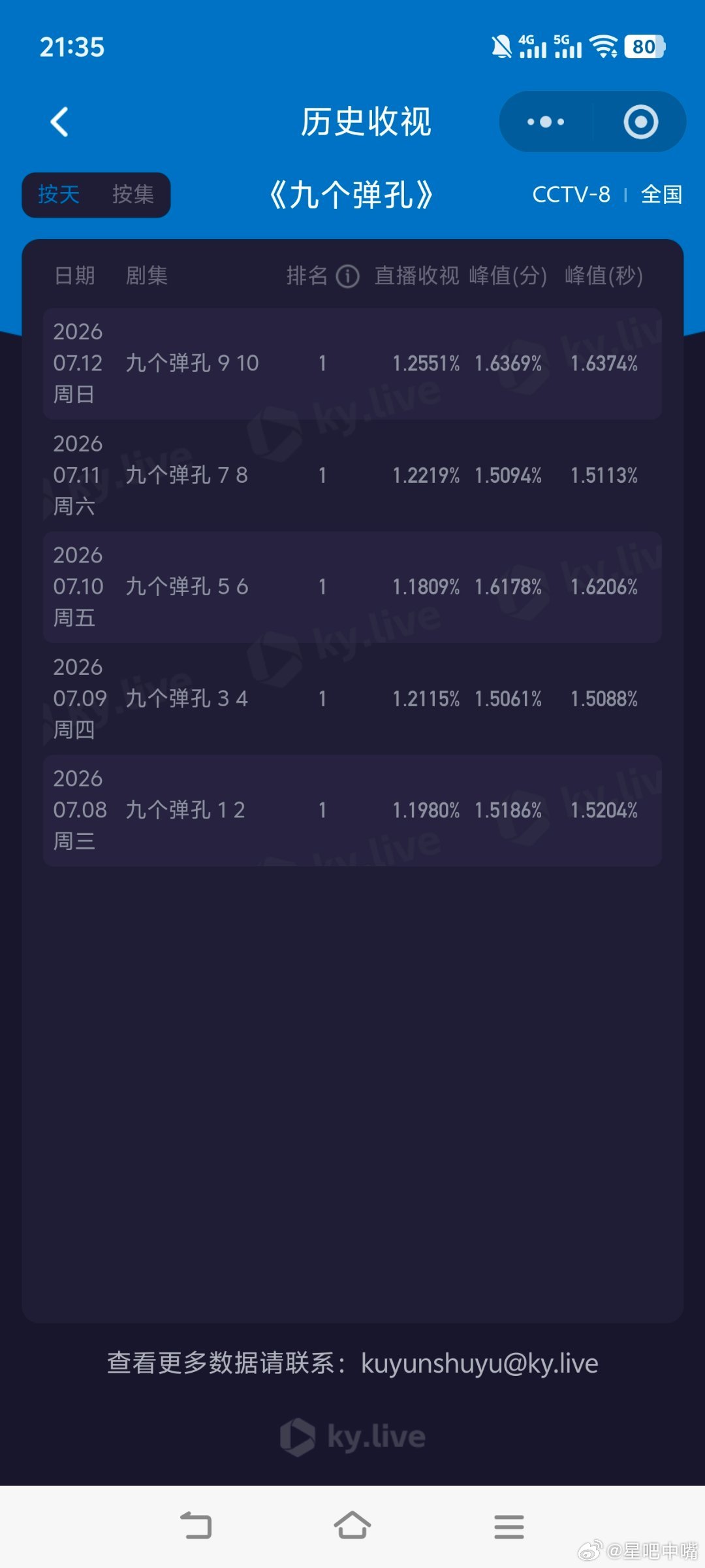 九个弹孔 周日迎来一次新高，峰值和平均新高！不过依旧不看好后面的走势！后续单天酷