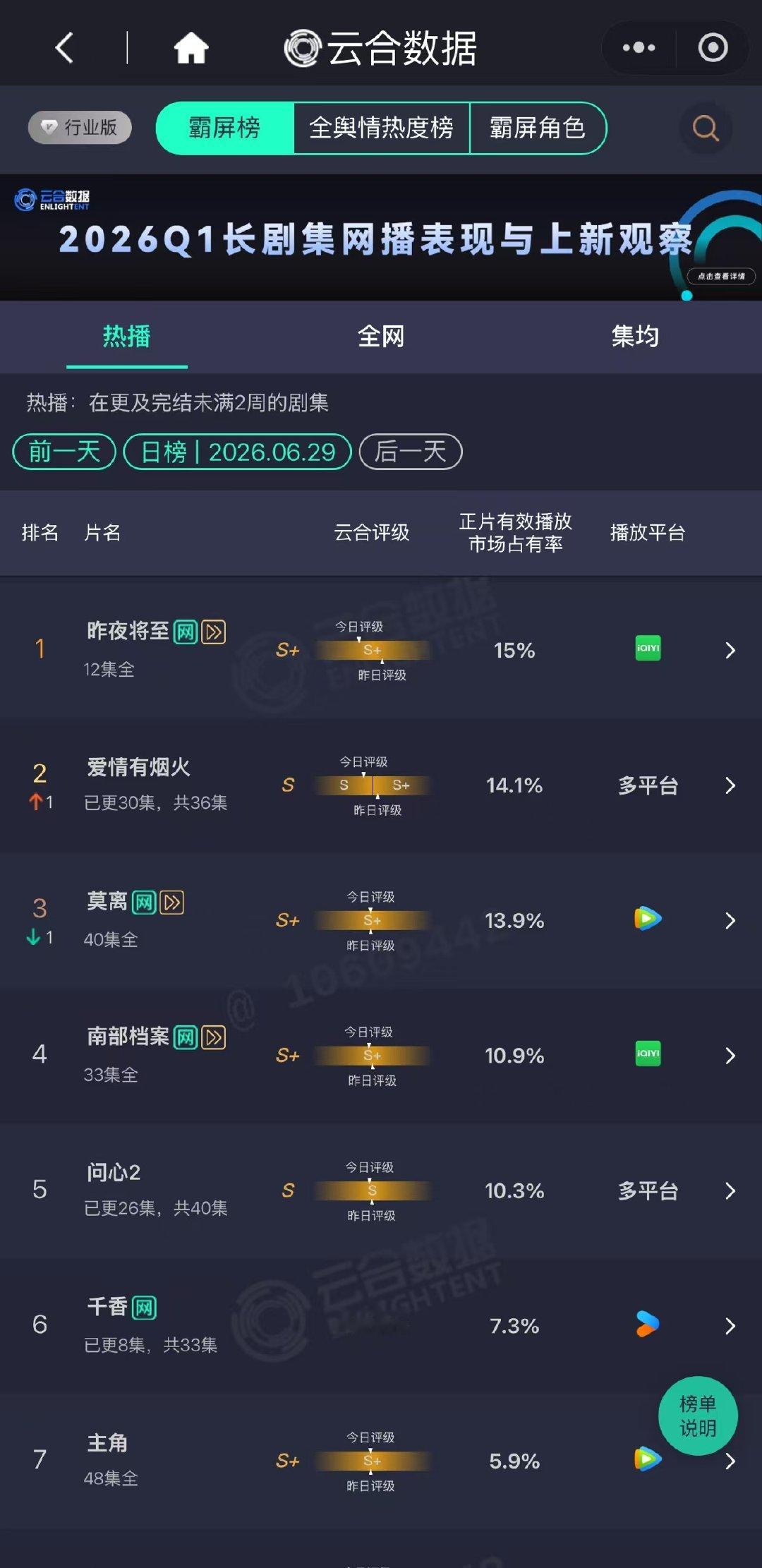 爱情有烟火14.1%爱情有烟火云合14.1% 小爱火稳步爬升中 