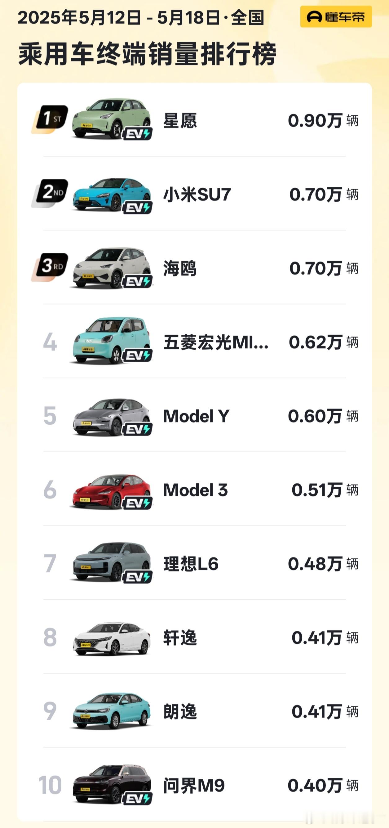 小米SU7成第20周单车销量榜第二看到1辆小米SU7能买3辆星愿时，我也差点没绷