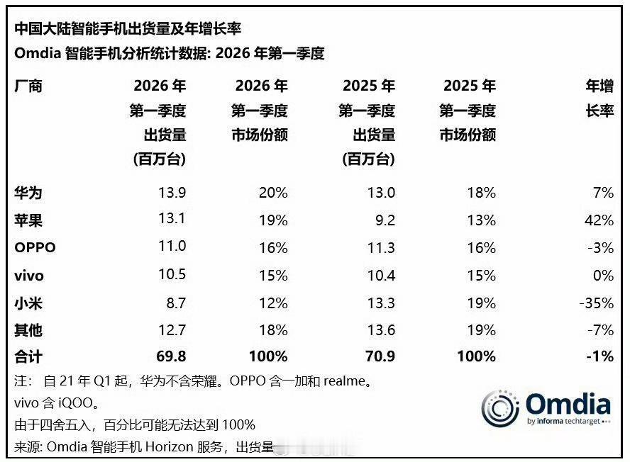 权威机构Omdia统计了26 年中国手机市场Q1份额

华为登顶