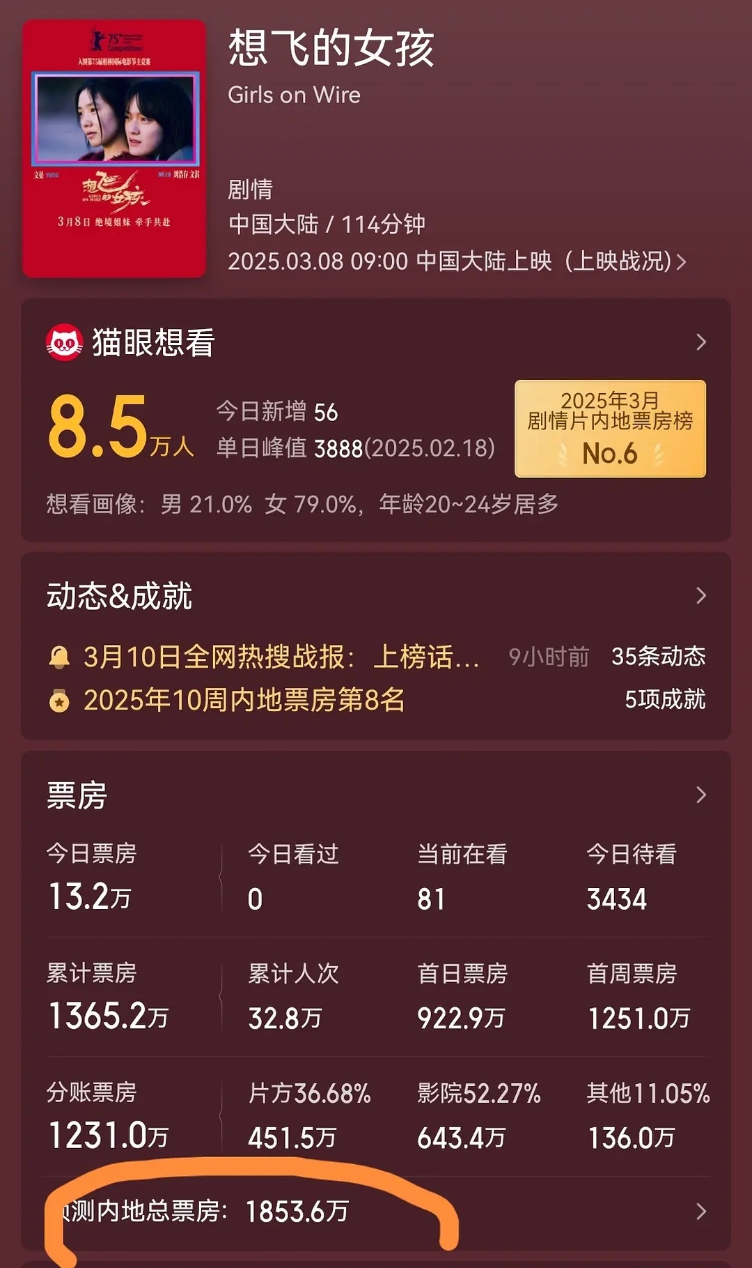 文淇也属于演啥扑啥吧异人2集均一千多万很扑之前那个仿生人间也大扑飞女票房一千多万