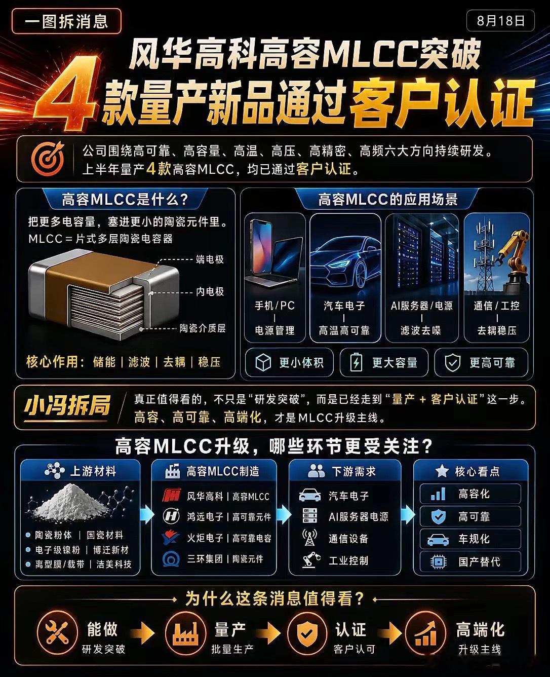 风华高科这条消息，真正有含金量的不是“4款新品”这个数字，而是两个词：量产、高容