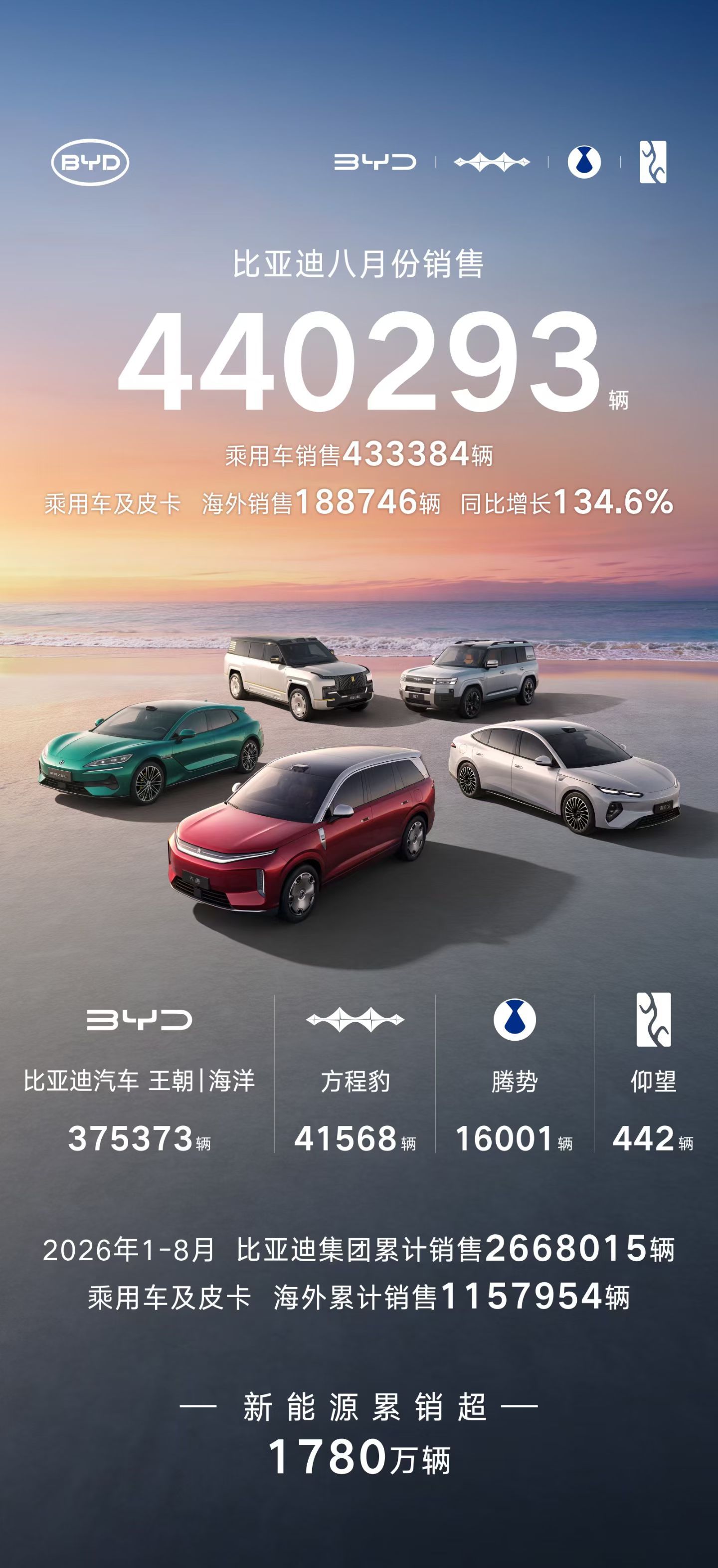 迪子8月销量成绩单来了！单月440293辆，海外销量同比大涨134.6%！1‑8