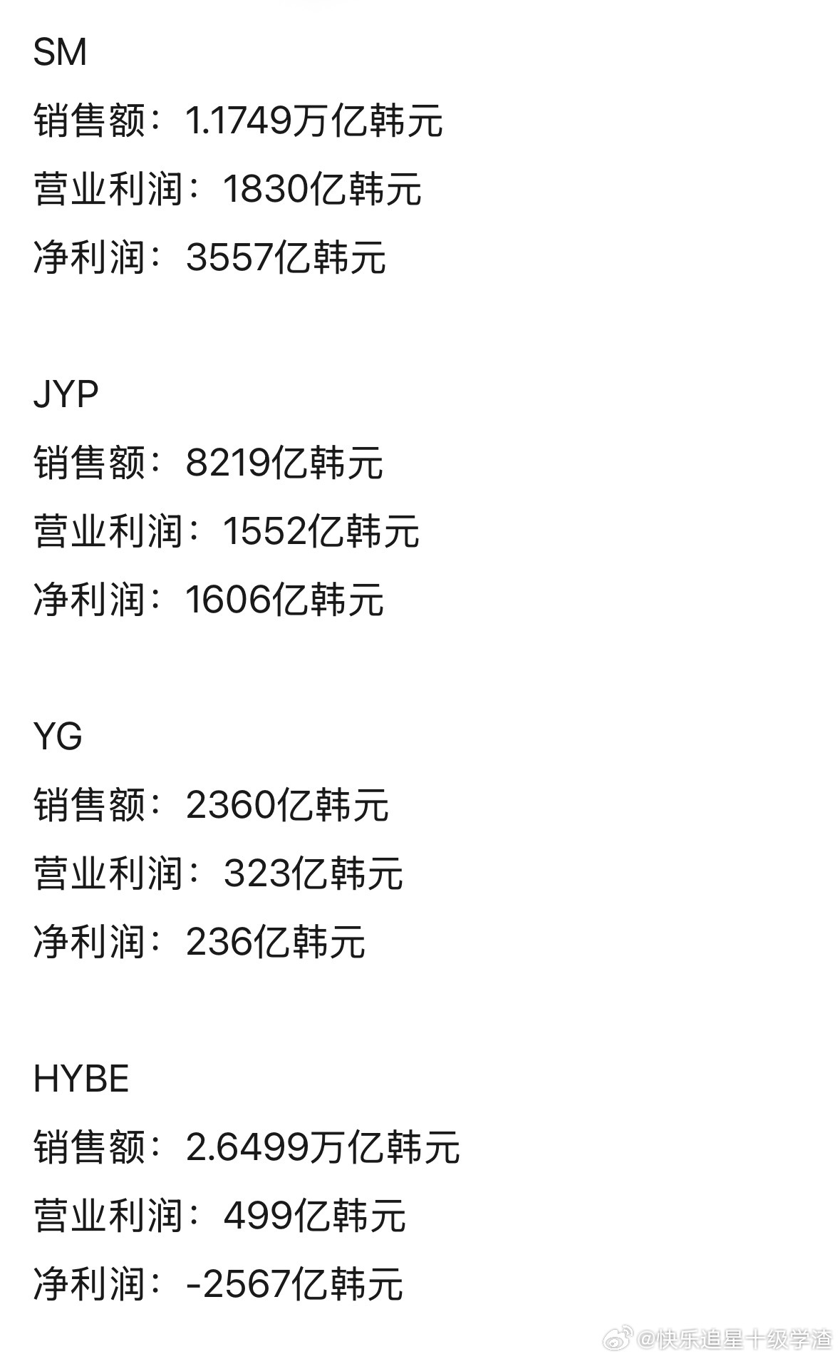 韩国四大经纪公司SM、JYP、YG、HYBE公布2025年全年业绩 