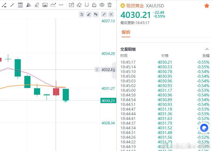 小赚30点金油趋势专家-唐生黄金金价