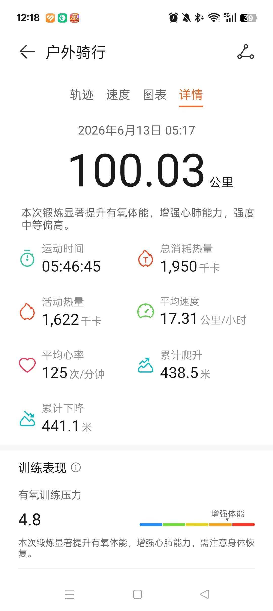 挑战100公里绿道骑行🚴🏻‍♀️开了俩设备，每个都有丢数据。这次没有腰疼腿疼