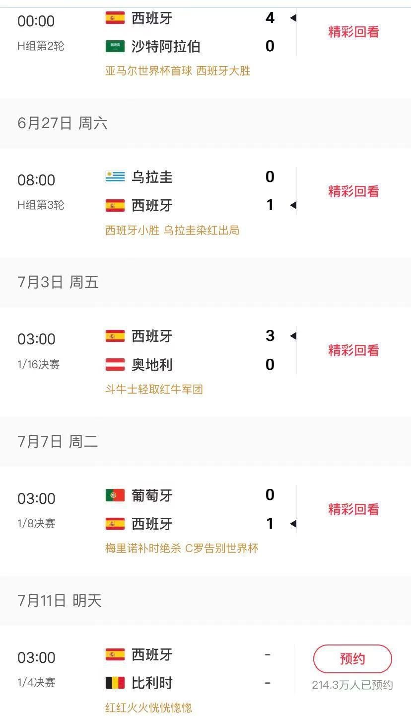 西班牙继续延续零封记录追平历史记录三十五场比赛保持不败。本次世界杯零封所有对手保