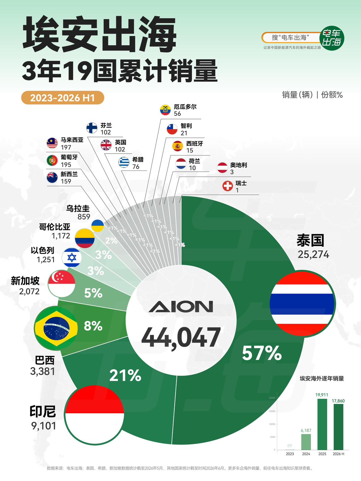 埃安出海3年，19个国家，累计4.4万辆。
 
2024年全年只有6,187辆，