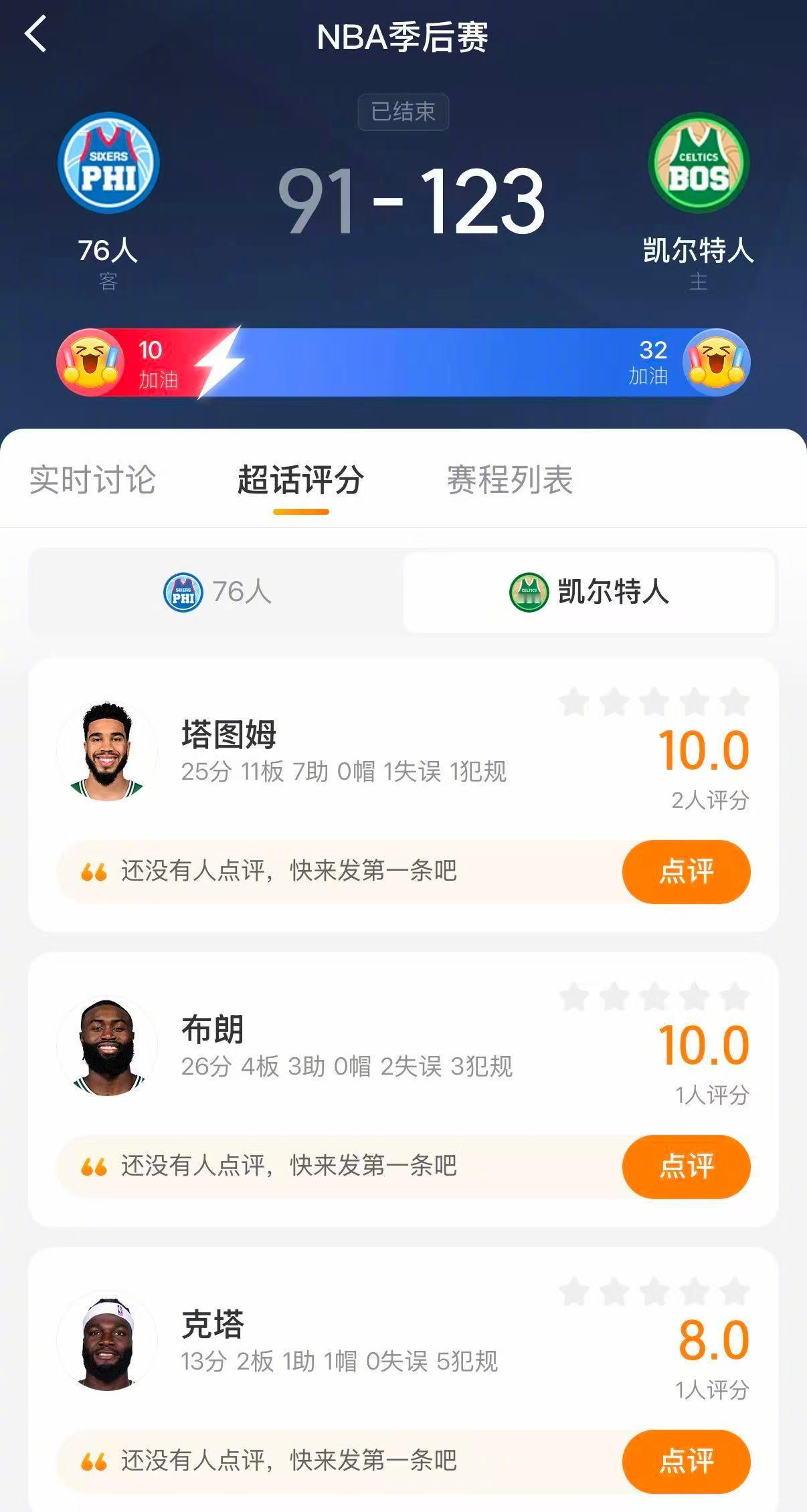 76人0比1凯尔特人 一觉醒来NBA全是大胜 凯尔特人123-91大胜76人，系