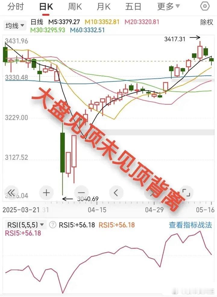 大盘见顶未见顶背离。今天大盘上证指数收了一根小阴线，跌破了5日均线。昨天我预判收