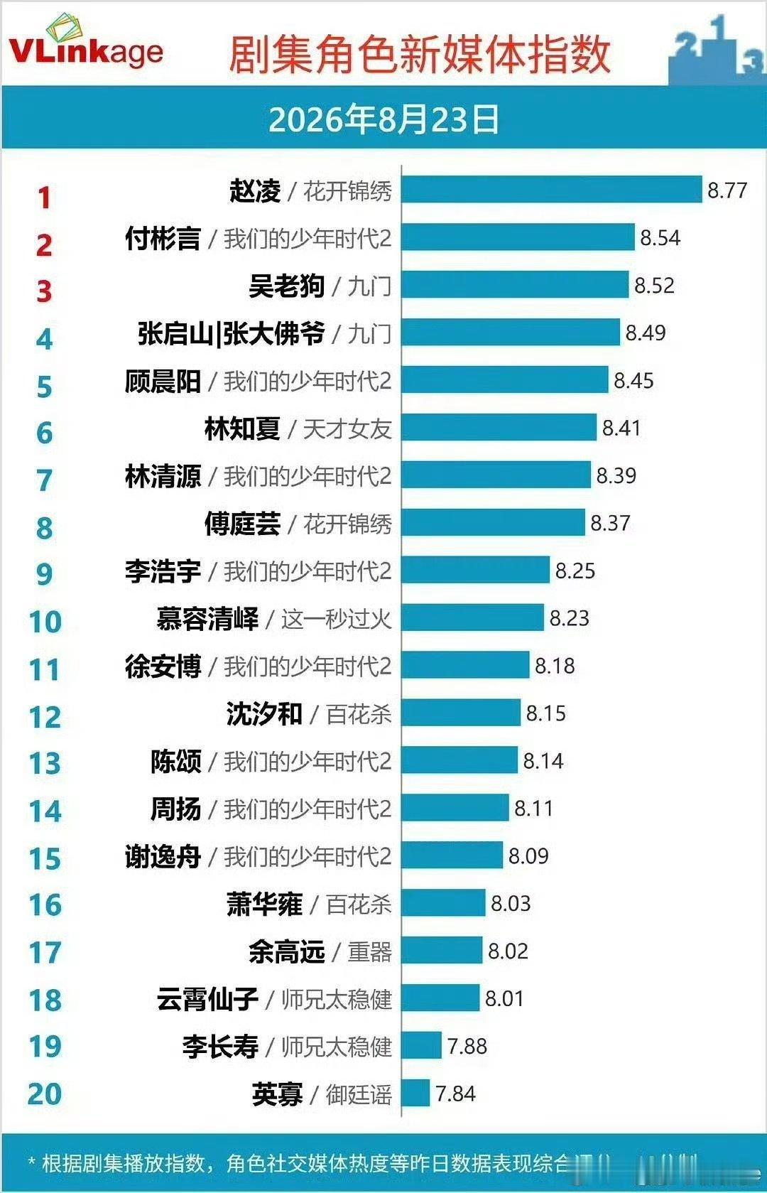 王橹杰付彬言角色v榜热度第二王橹杰付彬言角色v榜第二 哇塞 