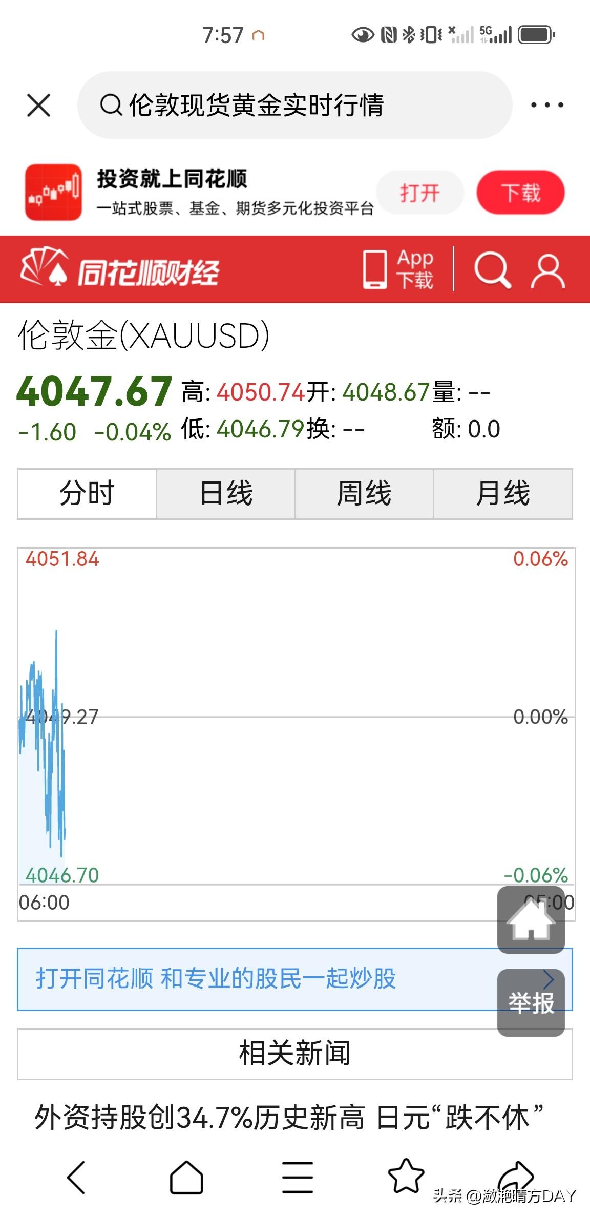 今天早上伦敦现货黄金价格开盘后，表现的很不寻常，平时开盘后不论涨跌都会出现波动，