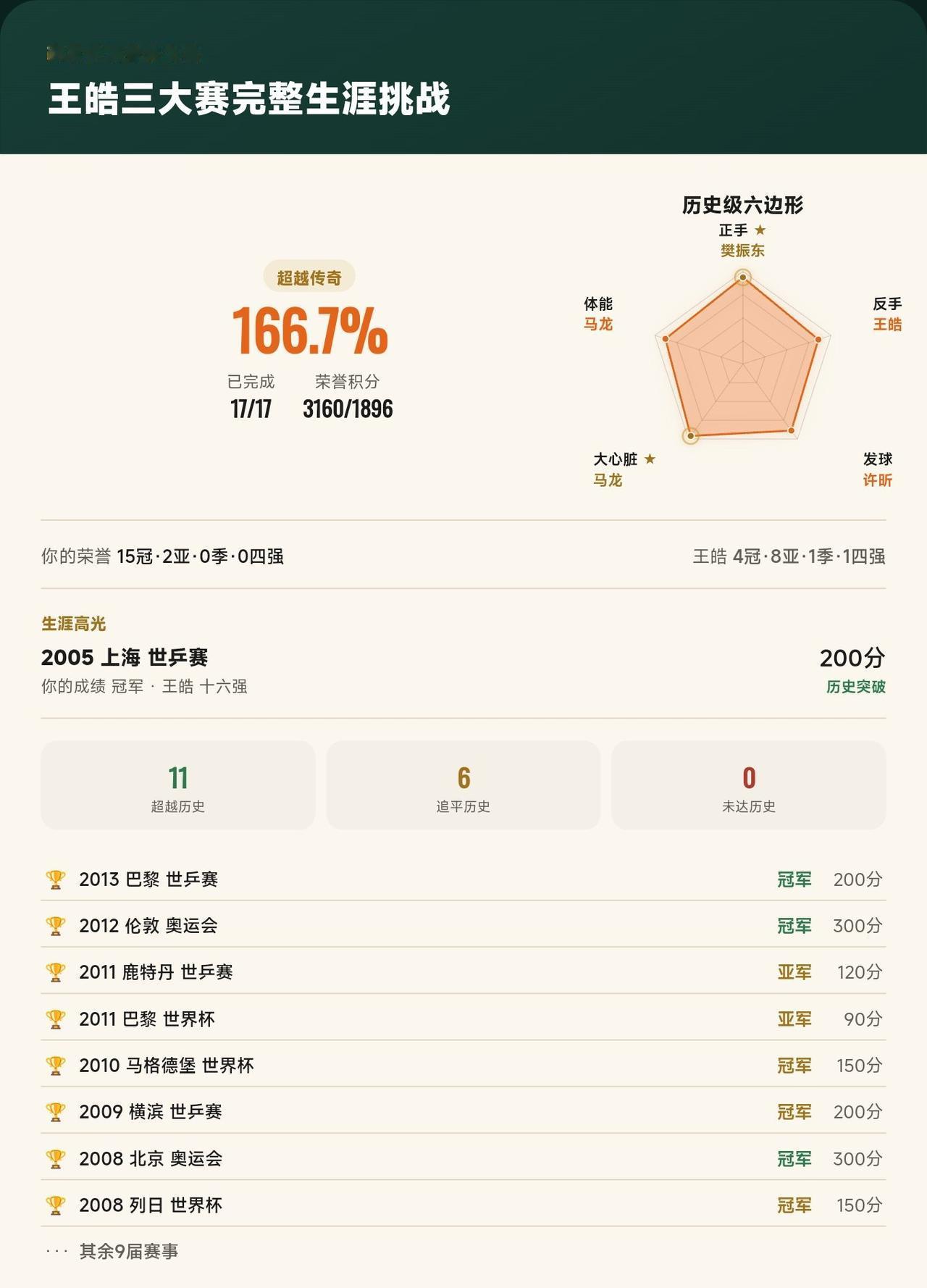 王皓三大赛17届全部打完！改写11届历史，最终完成度166.7%
我在《改写乒坛