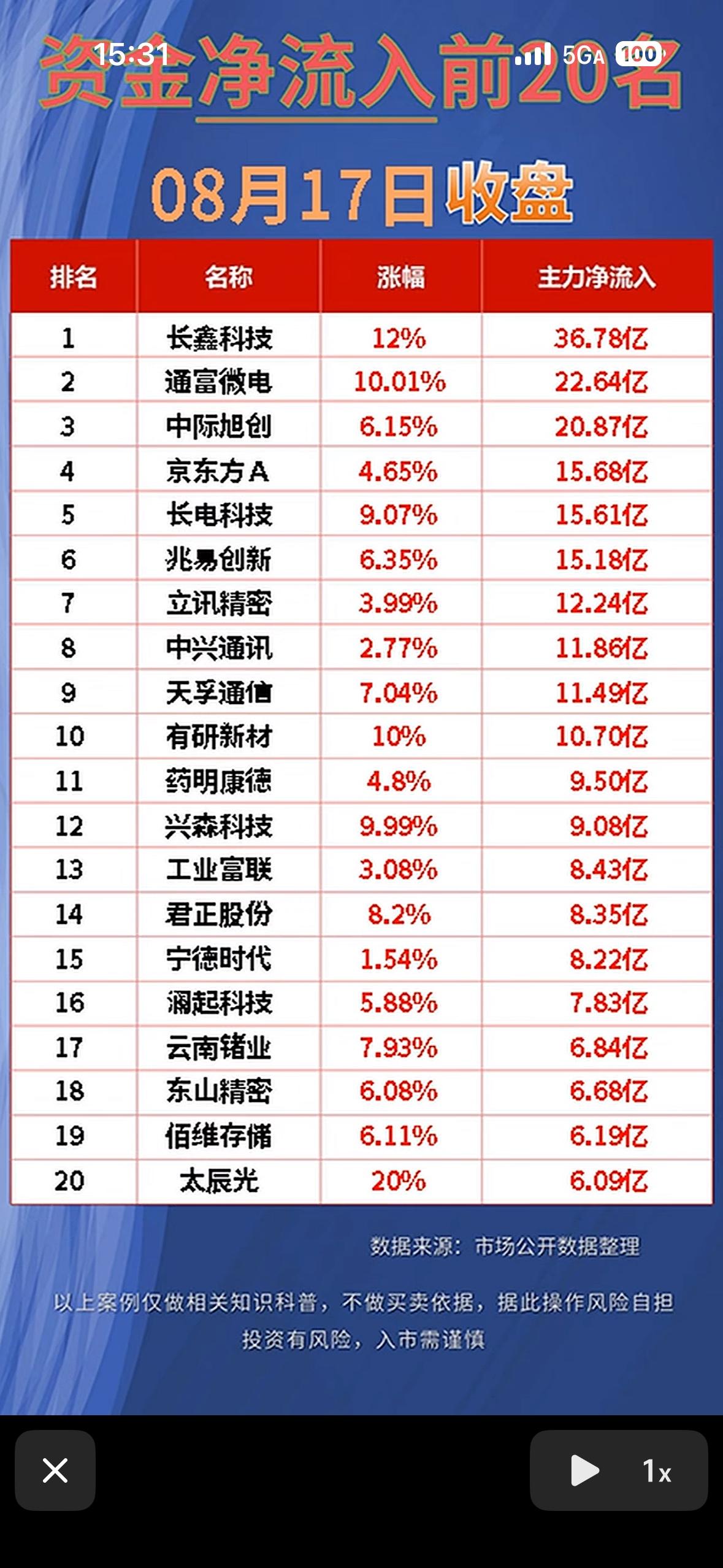 8月17日今天股市净流入与净流出前20名公司。

8月17日股市资金流向挺有看头