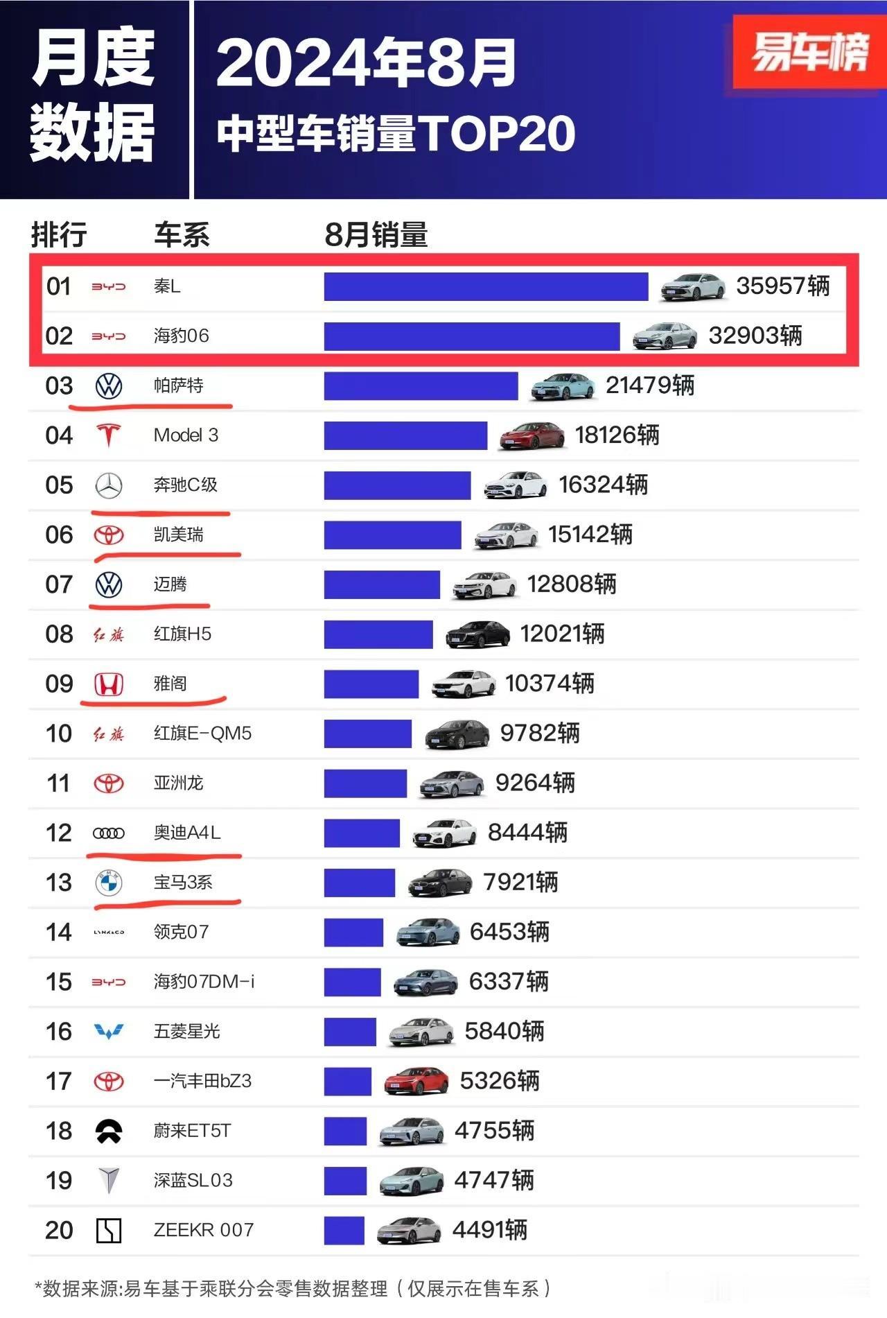 比亚迪秦L和海豹06包揽8月中型车辆第一和第二名
并双双突破3万辆，超第3名1万