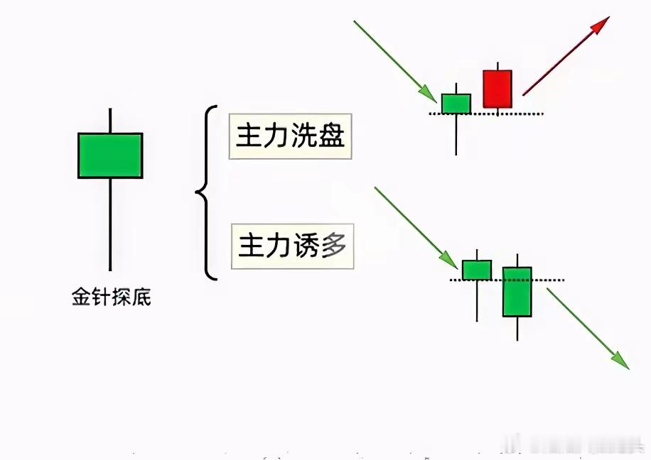 学习心得  K线语言  技巧八  金针探底  到底了吗？一、如若第二天出上涨阳线