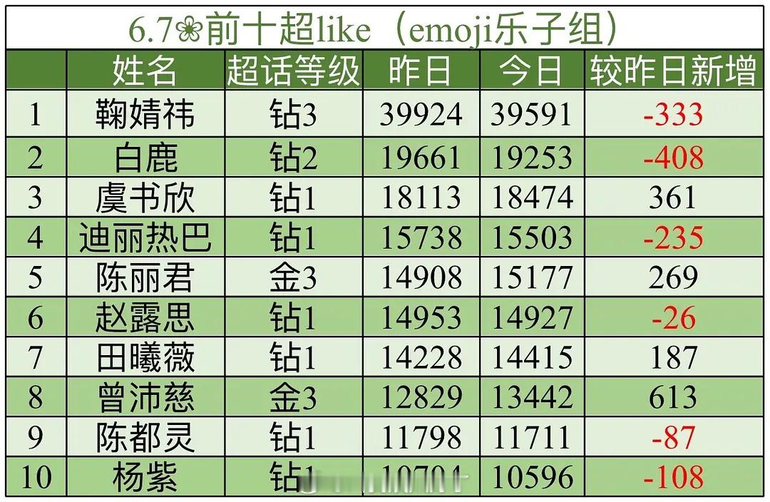 内娱流量🌹前十超like排名🈶，符合大家体感吗？ 