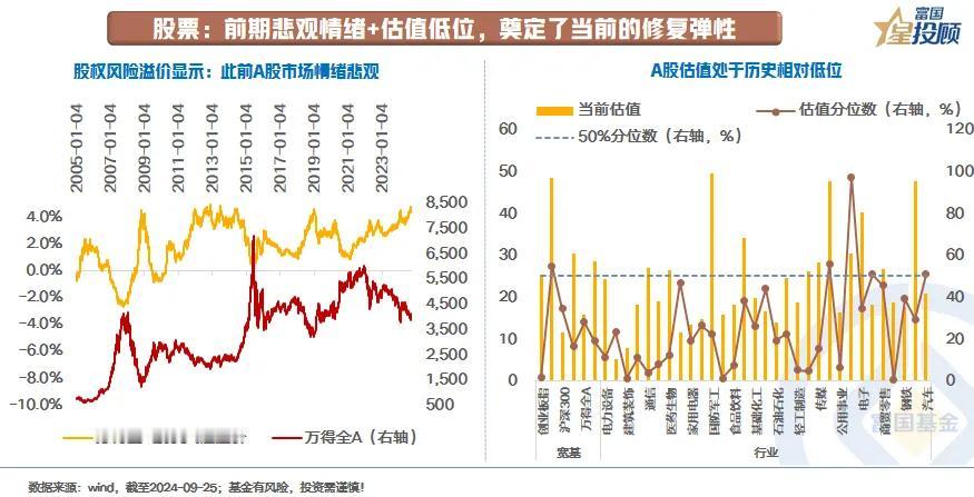  【星固收】政策超预期plus，资产配置如何顺势而为？（五）

股票：前期悲观情