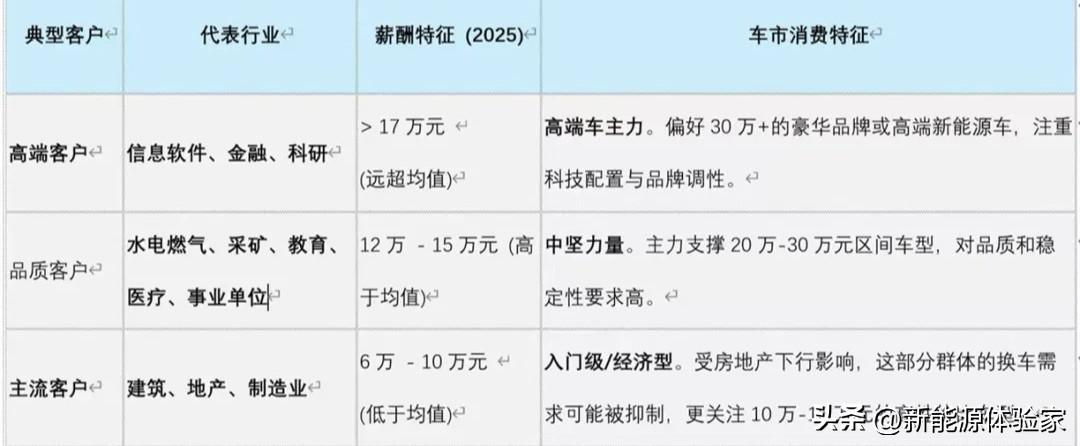 国家统计局数据，2026车市真相：不是全民狂欢，是分层收割！
 
✅ 年入21万