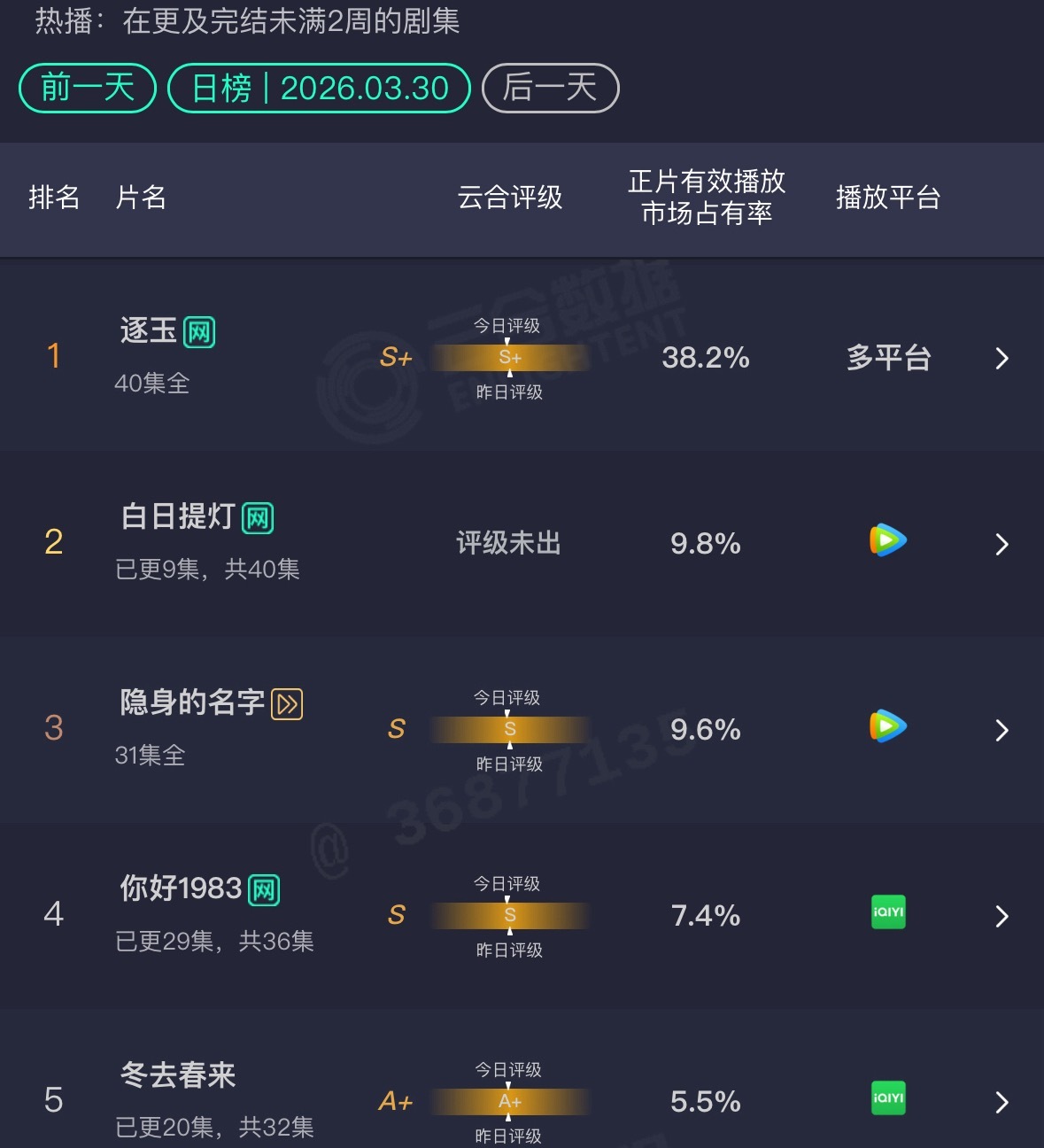 昨天云合出来了，迪丽热巴 陈飞宇白日提灯占比9.8%，这周末很关键了，刚好又是小