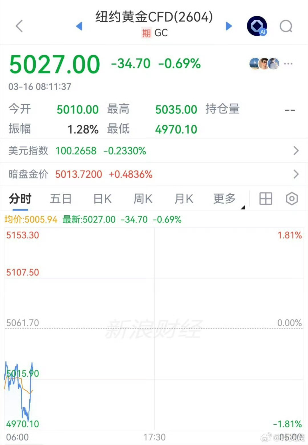 金价去年大黄从833跌到730已经忘了去年5个月是怎么熬过来的了，人总是擅长遗忘