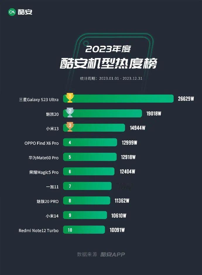 2023年度酷安手机热度榜，前十没有苹果，第一名万万没想到是三星S23 Ultr