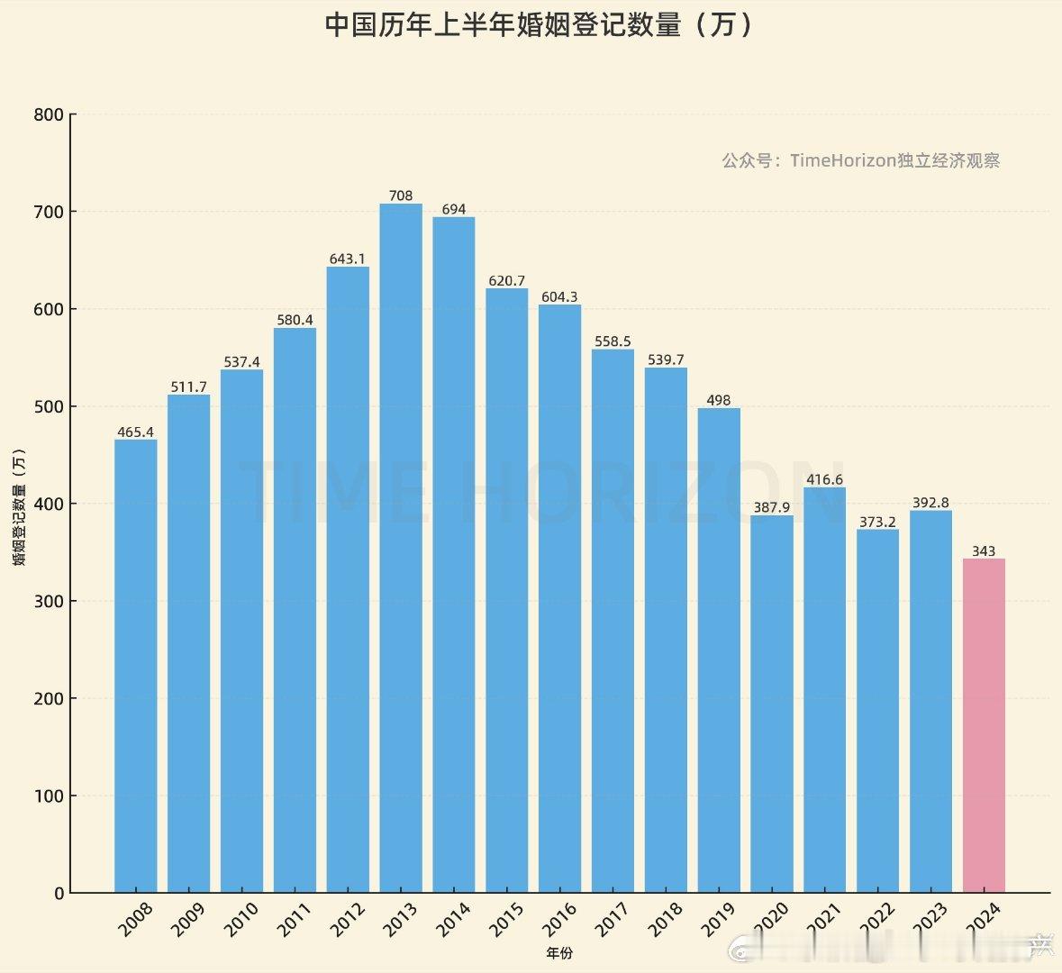 2013年和今年一样也是寡妇年。 ​​​