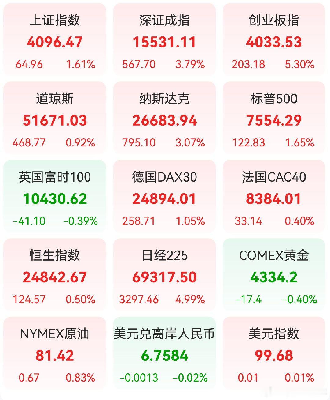 A股 昨日，全球主要市场指数情况 