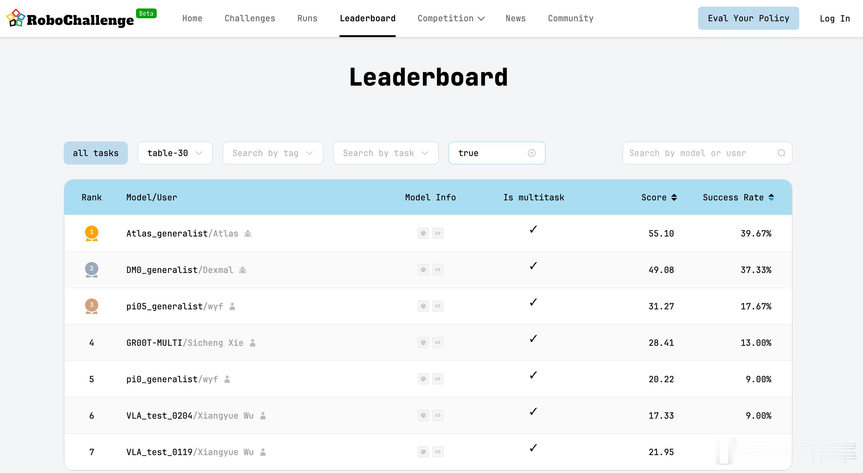 Robochallenge的第一名易主了，不再是比赛发起方原力灵机。Atlas 