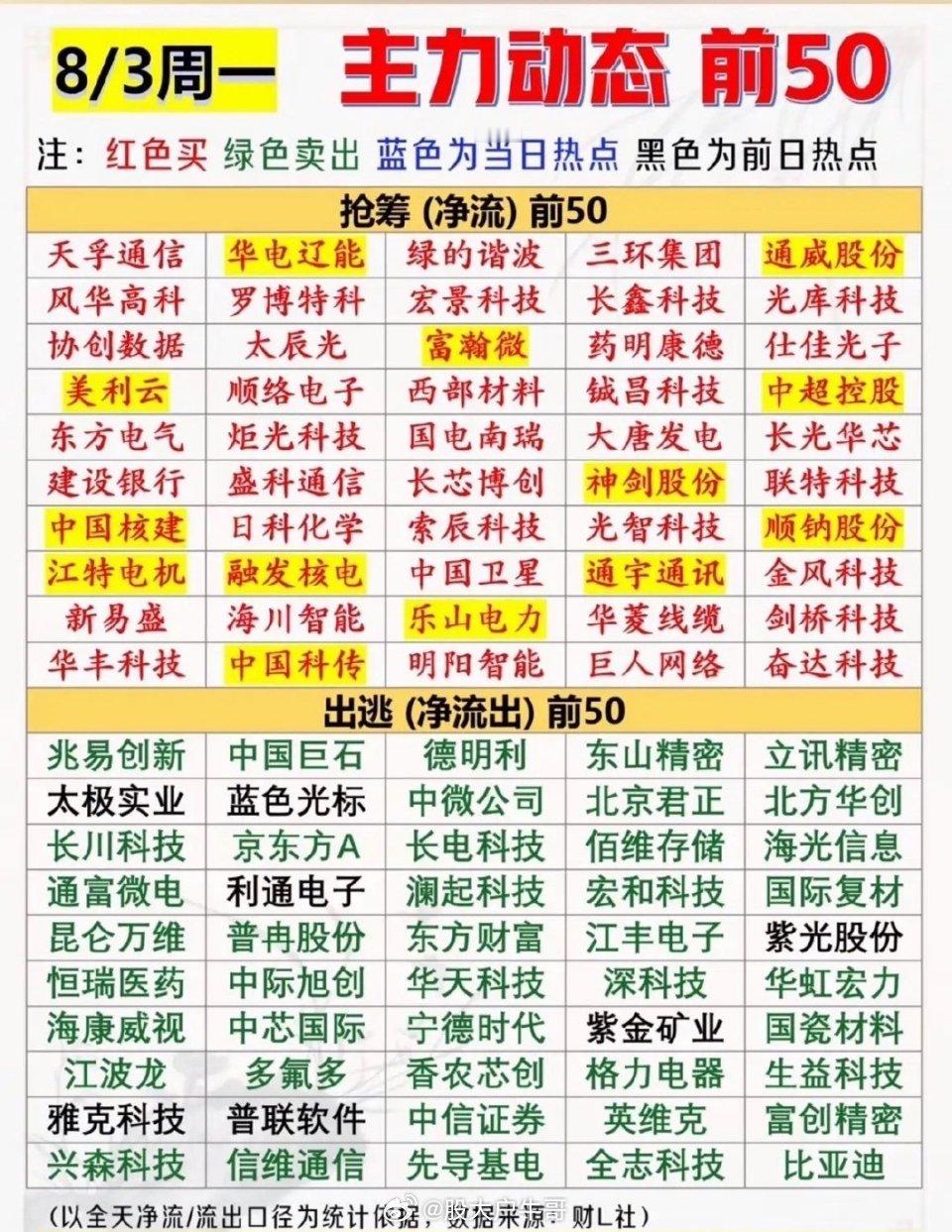 8月3日主力动态前50名个股红绿大揭秘！抢筹出逃一目了然，今日行情风向标，快看看