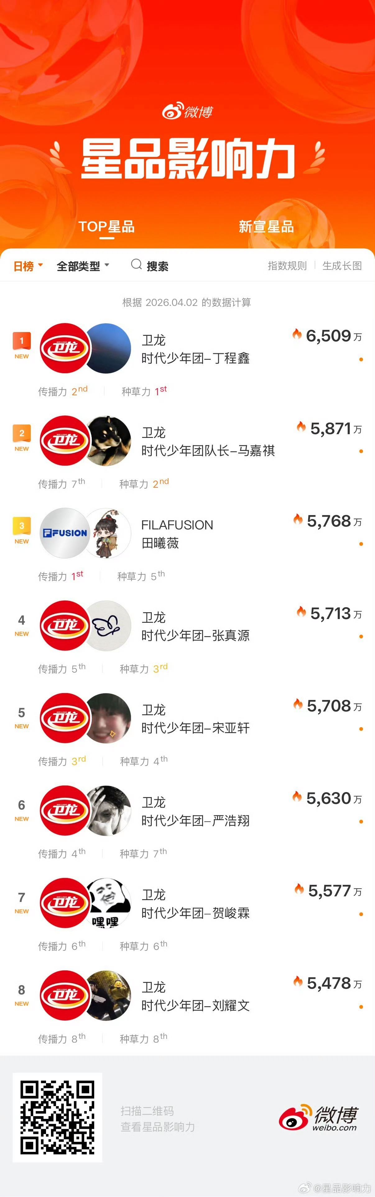 时代少年团官宣卫龙全球品牌代言人，团员星品热度前三——丁程鑫，马嘉祺，张真源。