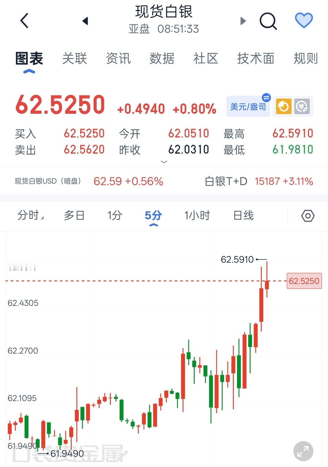 金饰大跌金股大涨黄金现货白银现货白银 8.6程景盛｜现货白银早间行情解析白银走势