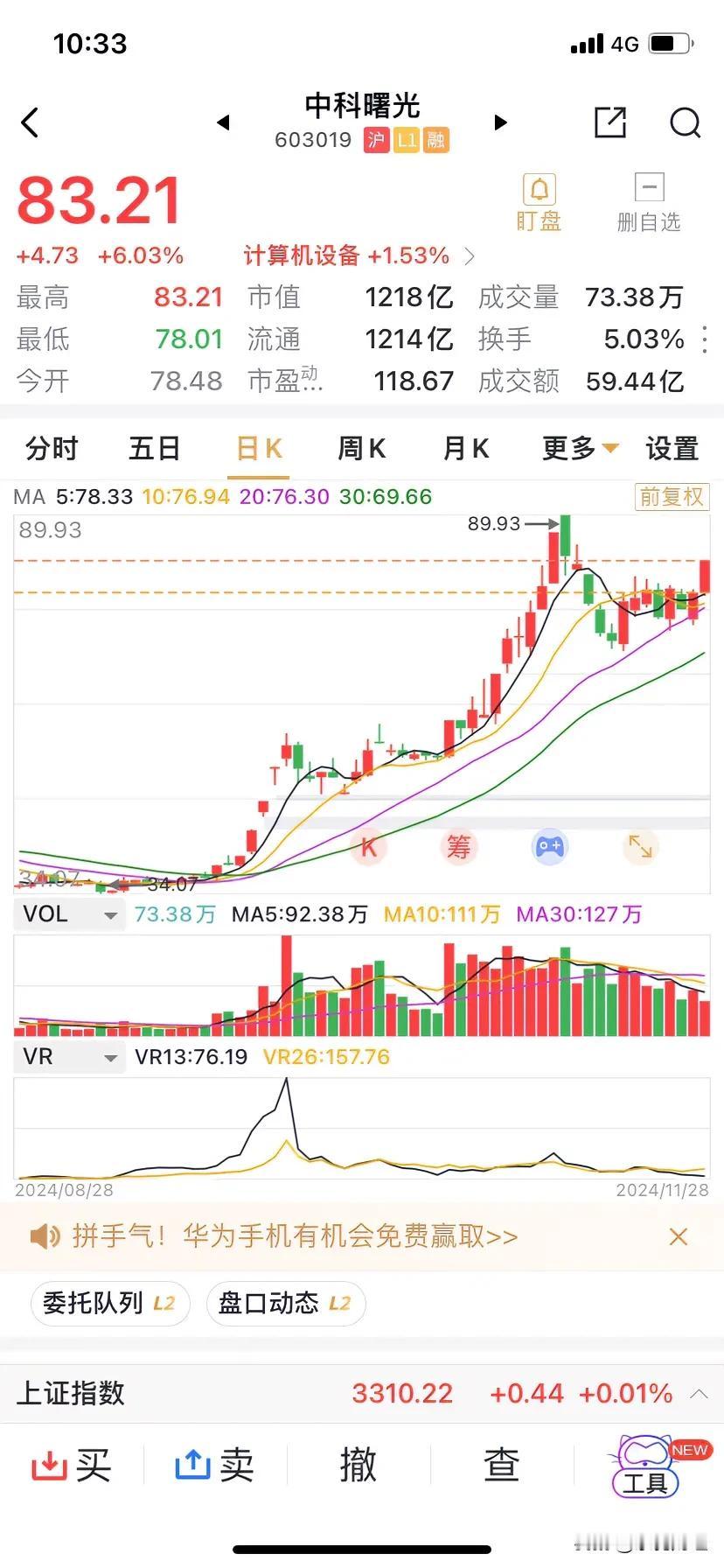 中科曙光又双叒强势大涨超6%，不得不说，一个字：牛！羡慕呀羡慕。
前高89.93