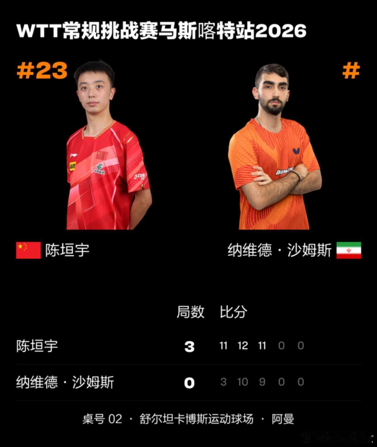 陈垣宇3比0沙姆斯2026WTT常挑马斯喀特站男单1/8决赛陈垣宇3-0纳维德·