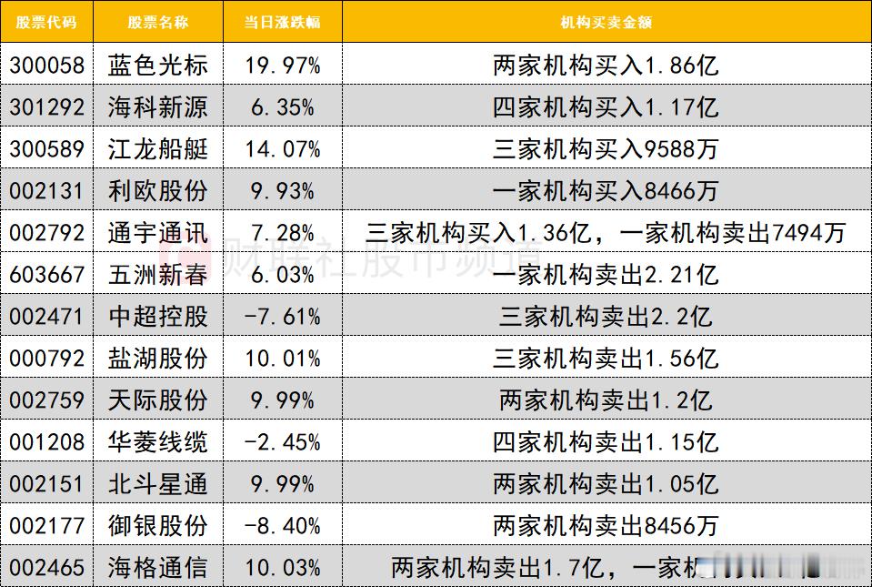 a股龙虎榜 龙虎榜1、机构今日龙虎榜机构活跃度明显提升，买入方面，AI应用概念股