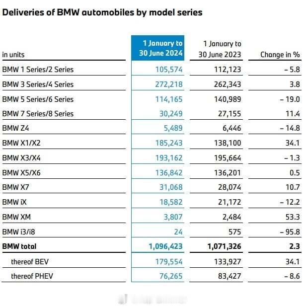 宝马上半年各车系销量对比： ​​​