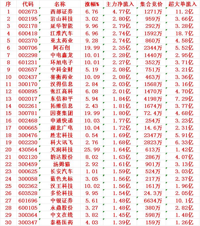 7月25日上午盘，主力趁低位，大幅买入的30名单：

1 西部
2 岩山
3 延