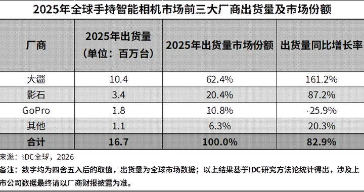 IDC数据出炉：大疆拿下全球手持智能相机冠军，领跑83%增速赛道