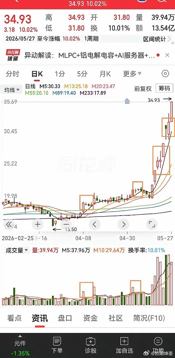 其实这种上涨的方式，才是现在的主流上涨方式。现在不比以前，以前的话，所谓的龙头都