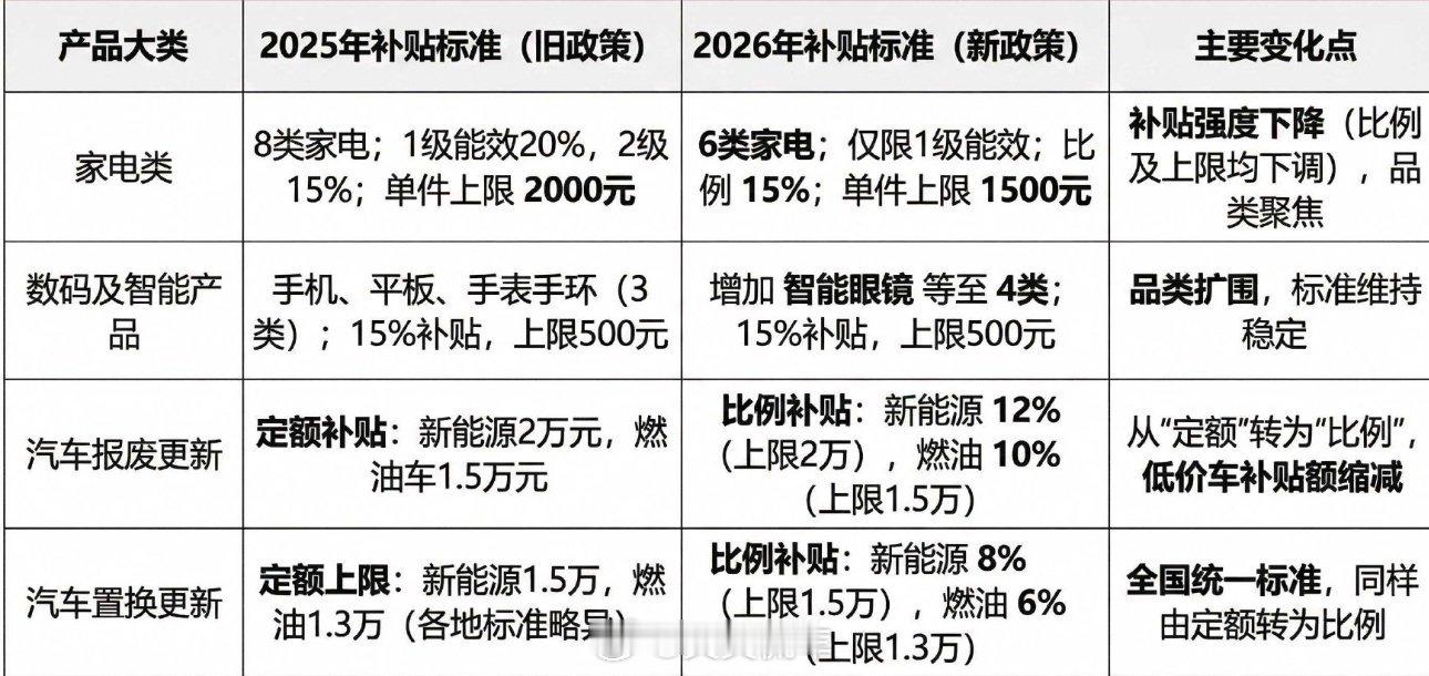 2026汽车以旧换新补贴细则总结一下：一、报废置换新车（旧车报废后购新车）- 购