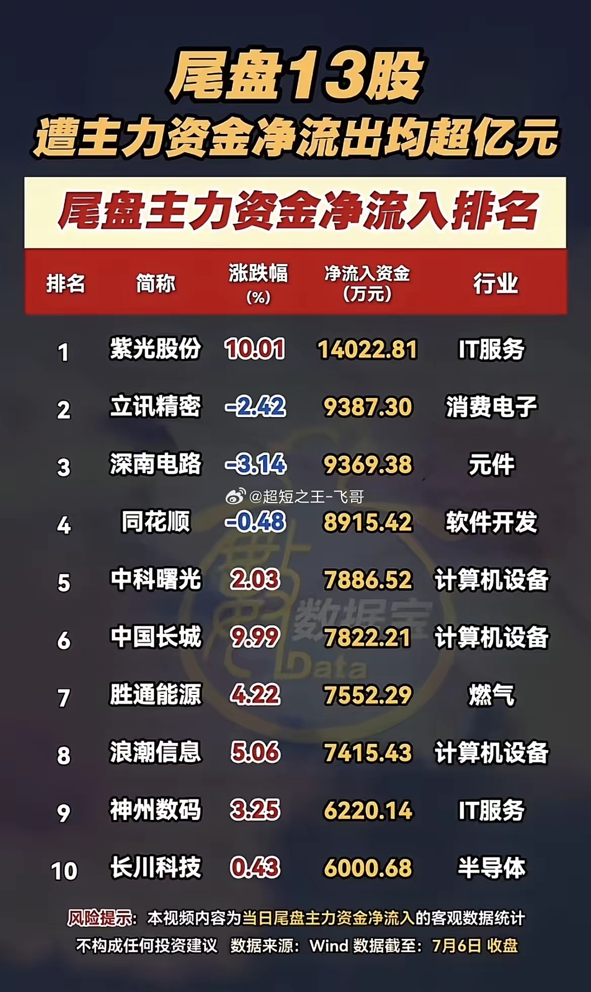 尾盘资金抢筹名单出炉！算力板块批量获主力大手笔加仓！7月6日收盘尾盘资金异动明显