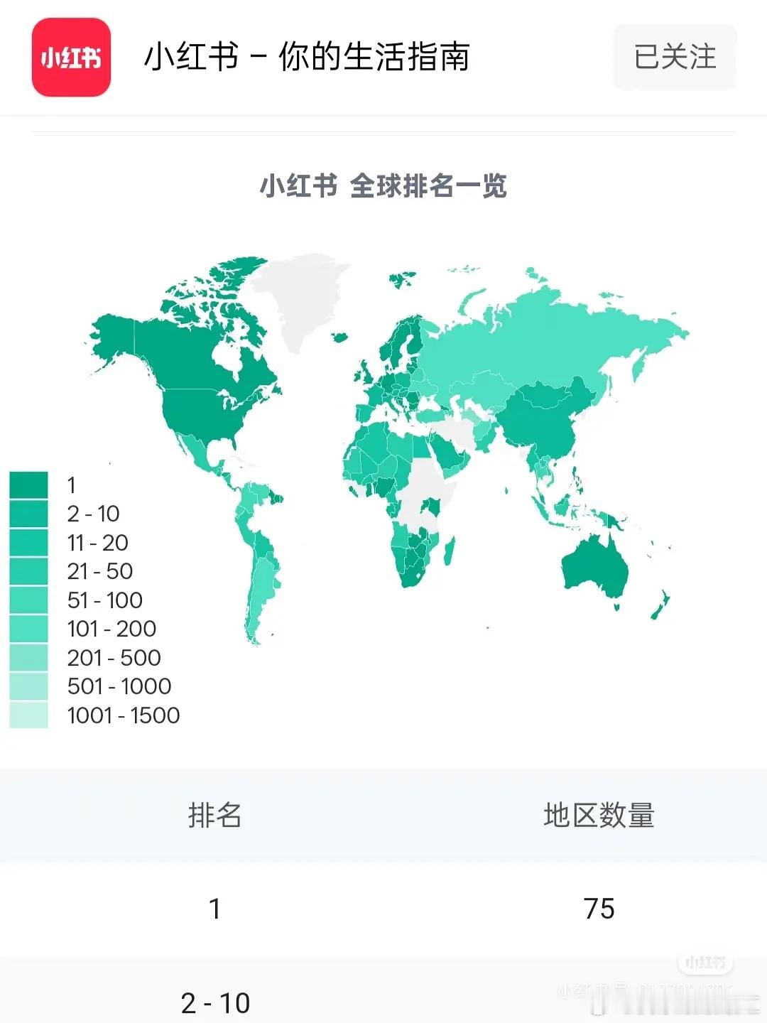 们小红书已经75国下载量第一了接小红书事业运  